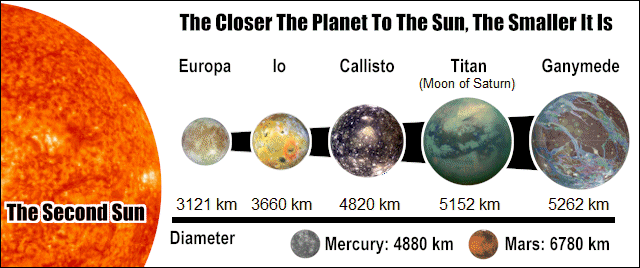 planets of the second sun: Europa, Io, Callisto, Titan, Ganymede