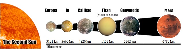 planets of the second sun