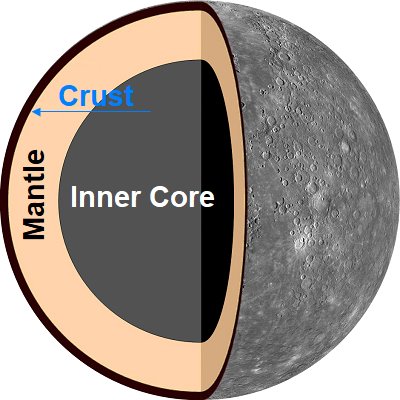 mercury inner core