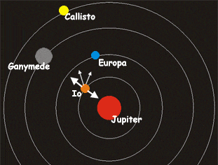 Tidal forces on Io