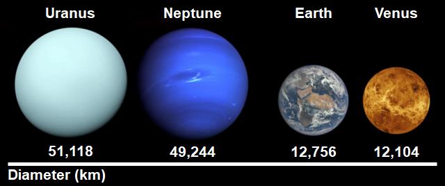 uranus neptune earth venus